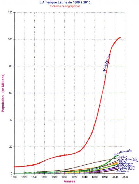 Graphique démographie Amérique Latine_II